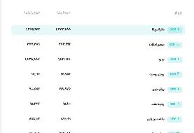 قیمت دلار و یورو مرکز مبادله ایران؛ امروز سه‌شنبه ۵ اسفند ۱۴۰۴