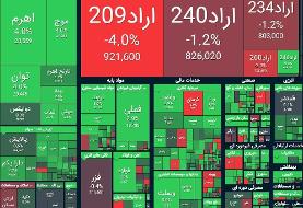 رشد بیش از ۶۱ هزار واحدی شاخص بورس