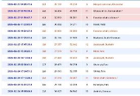 زلزله ۴.۶ در کرمانشاه