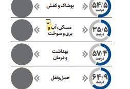 تورم نقطه به نقطه از مرز ۶۸ درصد گذشت