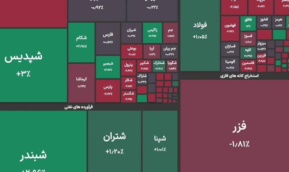 بورس همچنان مثبت/ رشد بیش از ۶ هزار واحدی شاخص
