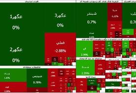 رشد ۱۰ هزار واحدی شاخص بورس