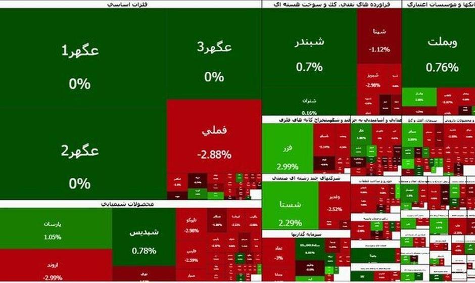 رشد ۱۰ هزار واحدی شاخص بورس