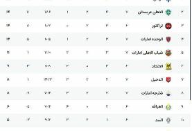 جدول لیگ نخبگان آسیا ۲۰۲۶ در پایان مسابقات امروز
