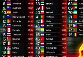 رتبه آی‌کیو ایرانی ها بین ۷۵ ملیت دنیا