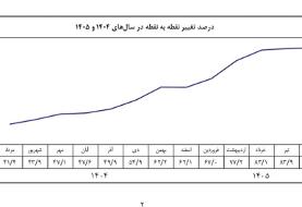 تورم نقطه به نقطه مردادماه به ۸۴.۴ درصد رسید