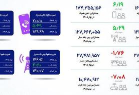 تازه‌ترین آمار از ضریب نفوذ اینترنت در کشور
