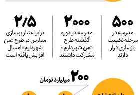 اعتبار ۵۰۰ میلیارد تومانی برای بهسازی مدارس
