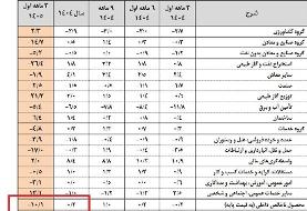 مرکز آمار: نرخ رشد اقتصادی ۳ ماهه ابتدایی امسال «با نفت» منفی ۱۰.۱ درصد ...