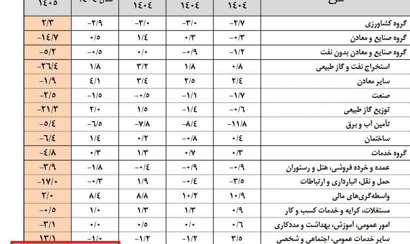 مرکز آمار: نرخ رشد اقتصادی ۳ ماهه ابتدایی امسال «با نفت» منفی ۱۰.۱ درصد ...