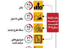 بورس دو برابر دلار سود داد!
